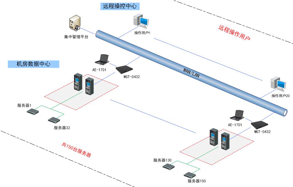 麥森特多用戶KVM控制平臺(tái)-kvm切換器多控解決方案拓?fù)鋱D